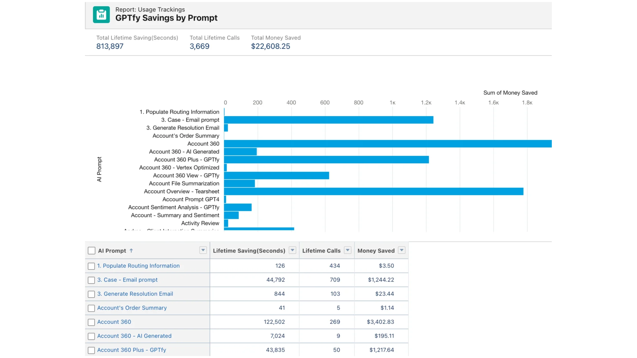 Insights Dashboard reveals usage trends by team and prompt