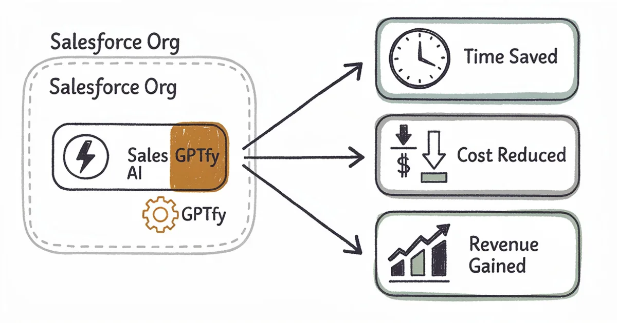 AI, Salesforce & ROI