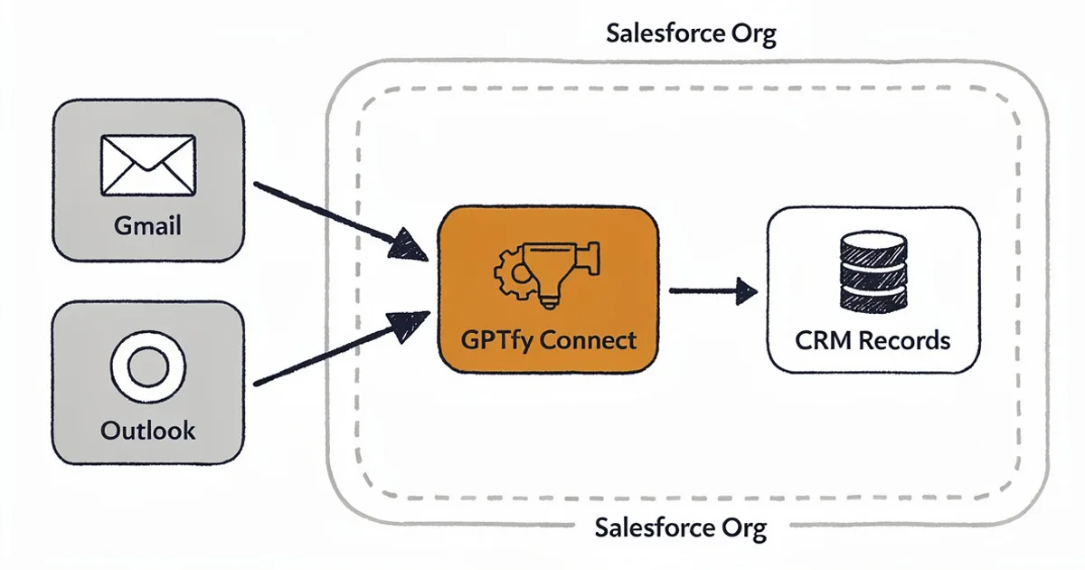 GPTfy Connect: Gmail & Outlook Email Sync