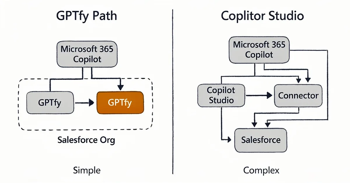 GPTfy Copilot vs Microsoft Copilot Studio