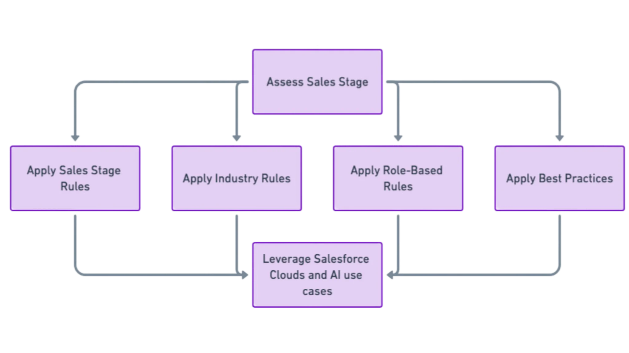 Extract Insights from Deal Data Through Data Context Mapping